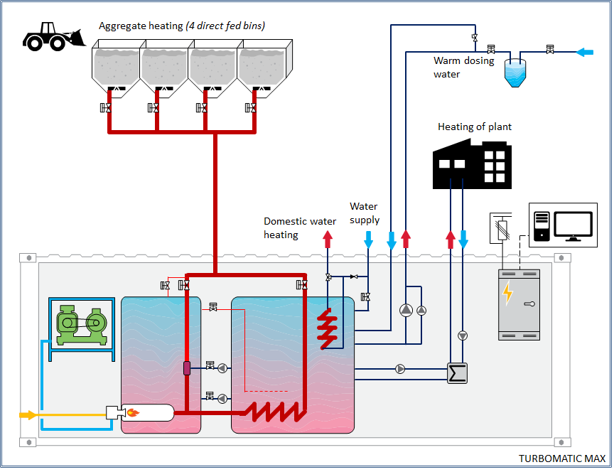 Camp Precast, TURBOMATIC Flow Chart