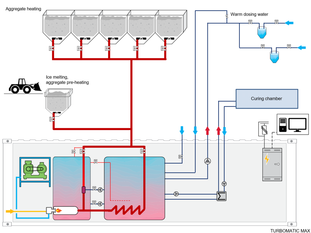 Flow chart Bestway Stone CA