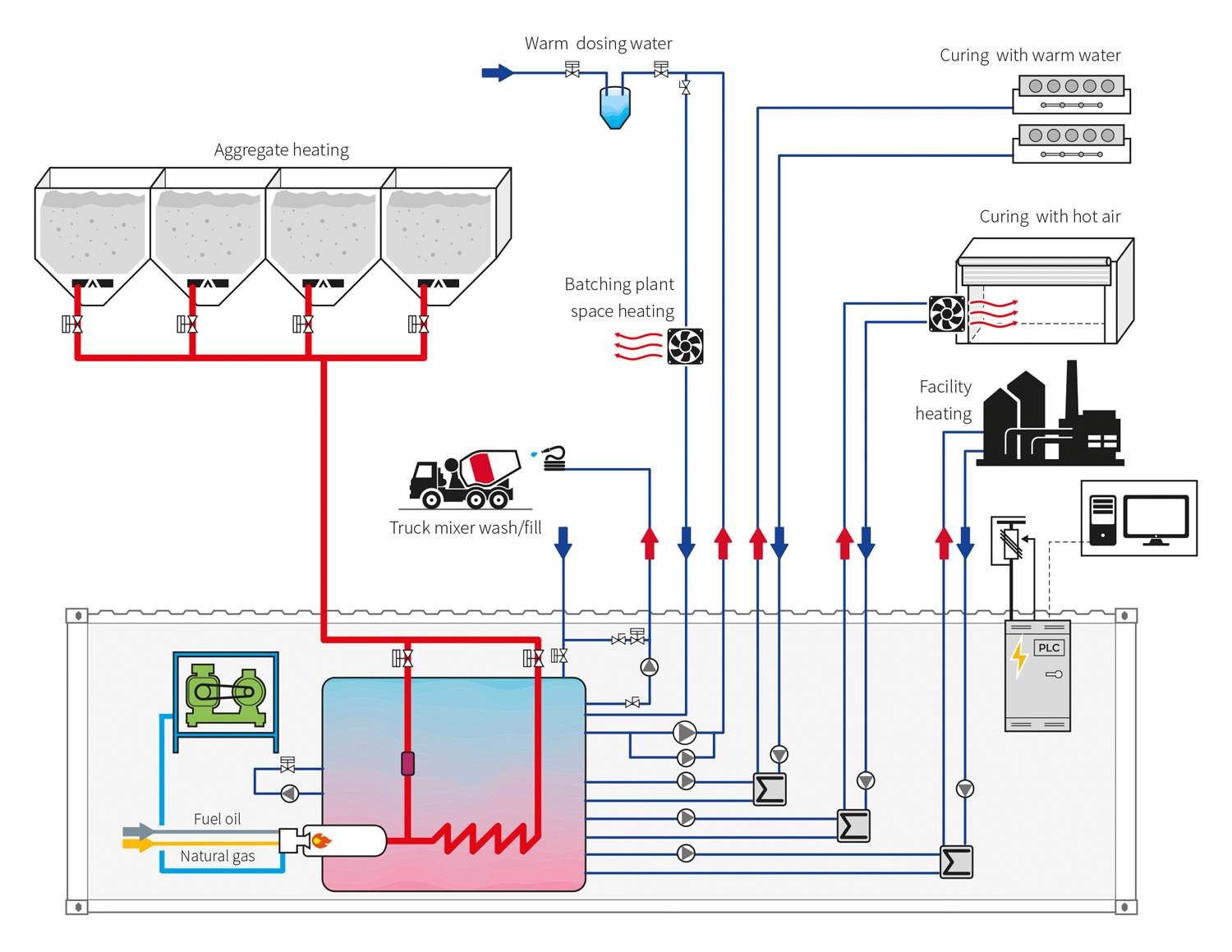 Curing with standardTURBOMATIC system.